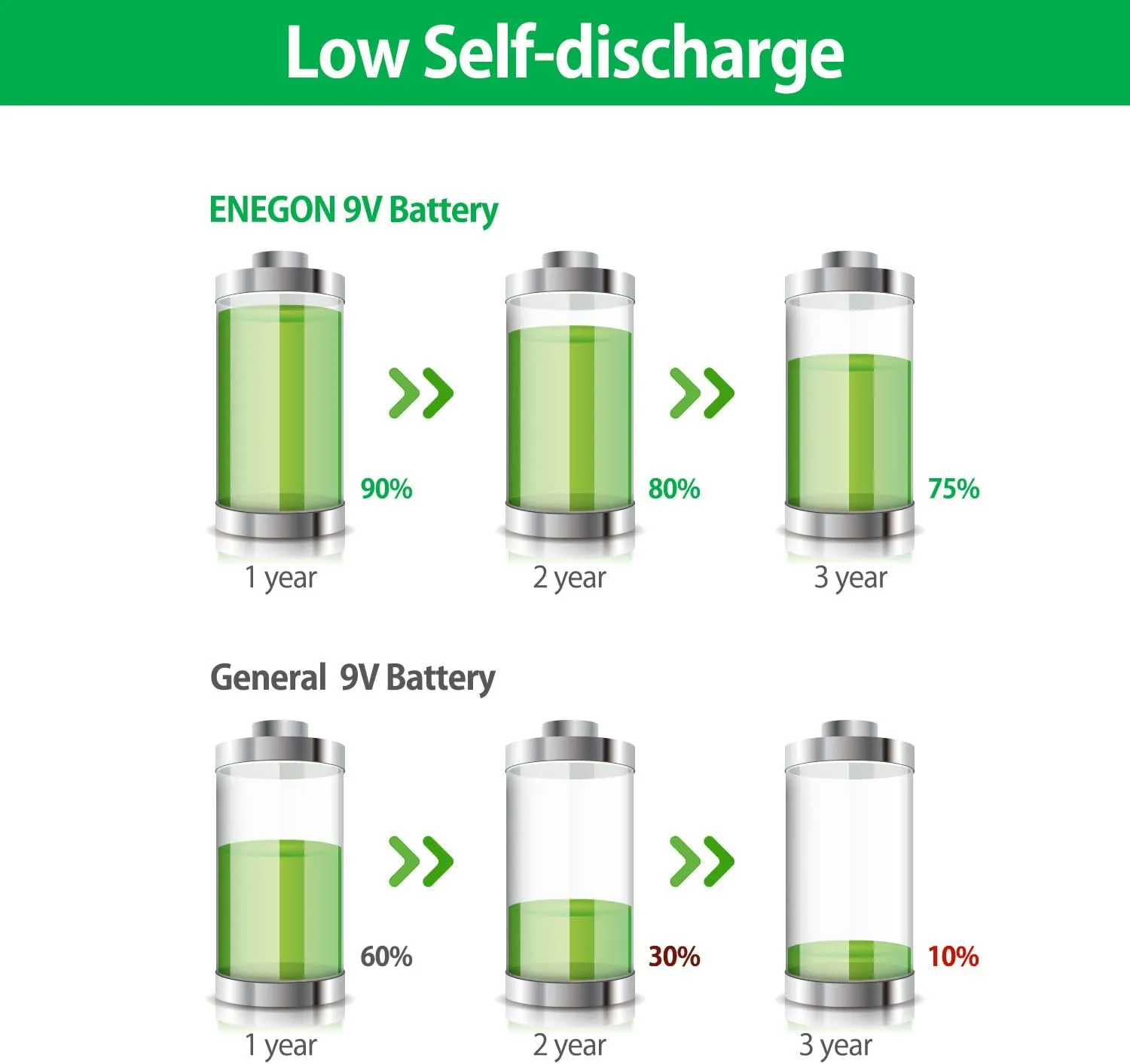 ENEGON 2 Pack 9V Rechargeable Li-ion Batteries, 1000mAh with 2-in-1 Type-C/USB Charging Cable