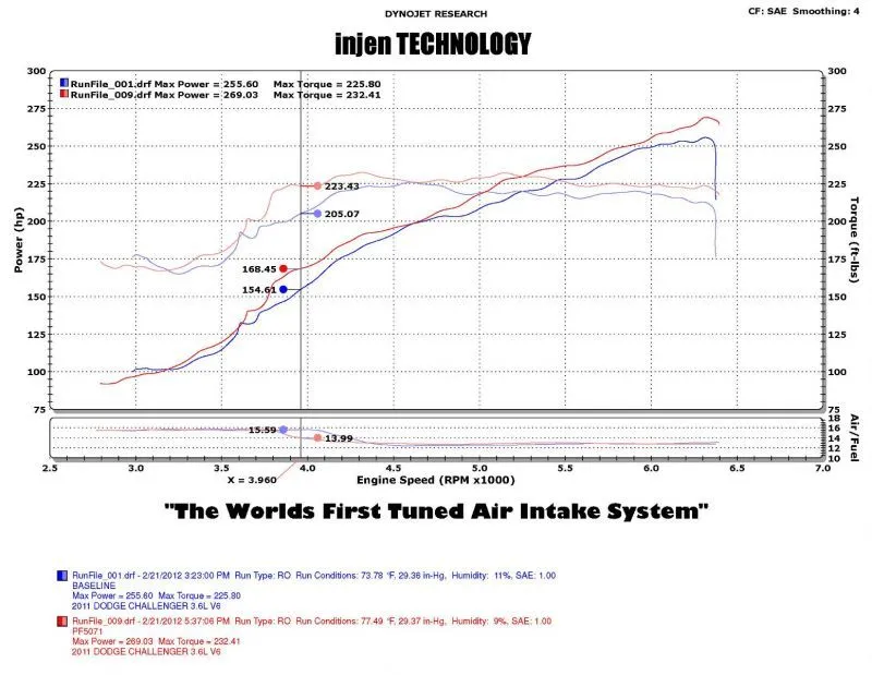 Injen 11-14 Chrysler 300/Dodge Charger/Challenger V6 3.6L Pentastar w/MR Tech&Heat Shield Wrinkle Bl